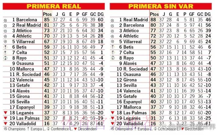 阿斯：若没有VAR 本赛季皇马将领先巴萨8分夺冠